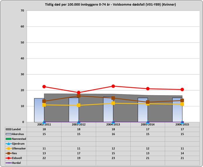5.4 Voldsomme dødsfall Menn: Antallet voldsomme dødsfall har vist en svak nedgang i perioden fra 2002 til 2015. Akershus har lavere dødelighet enn landet for øvrig.