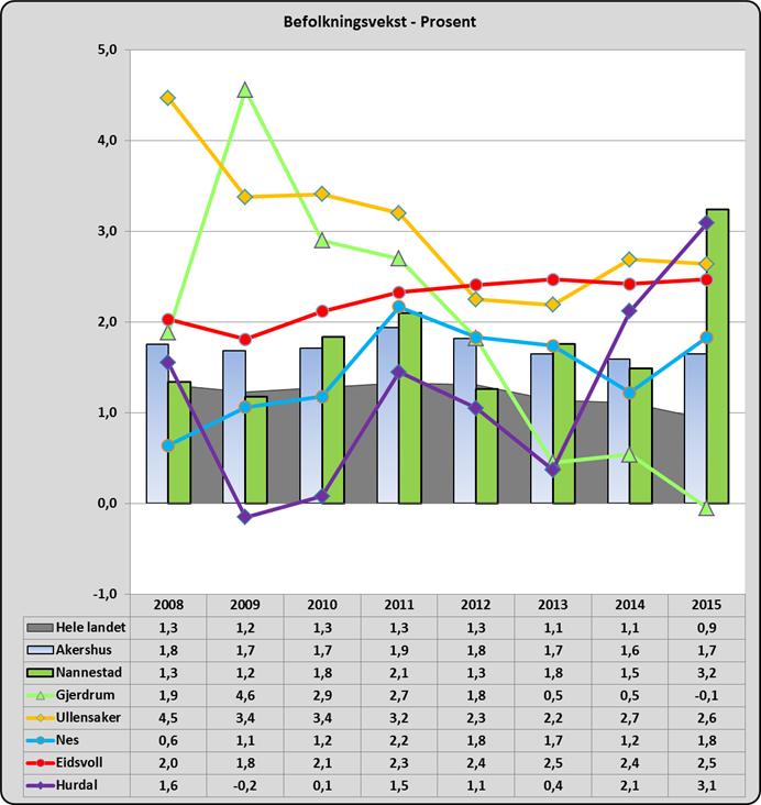 2.2 Tilflytting og befolkningsvekst ØRU-kommunene utgjør samlet sett en av de sterkeste vekst-regionene i landet.