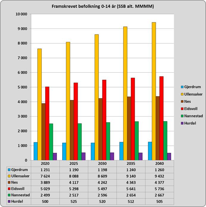 2.4 Framskrevet befolkning 0-14 år Innbyggere i denne alderskategorien forventes å øke med 11,9% i landet og 17,8% i fylket i perioden 2014-2040.