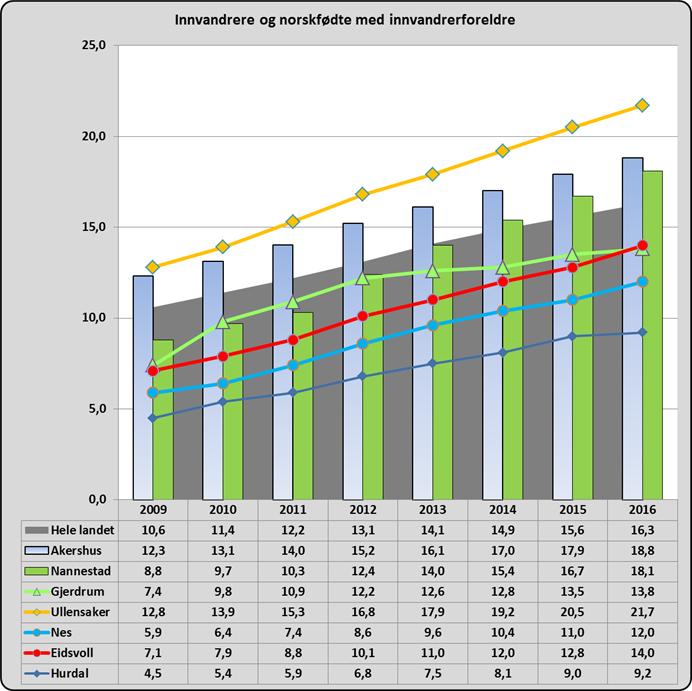 2.6 Innvandring Andelen innvandrere og norskfødte med innvandrerforeldre er økt fra 10,6% i 2009 til 16,3% i 2016.