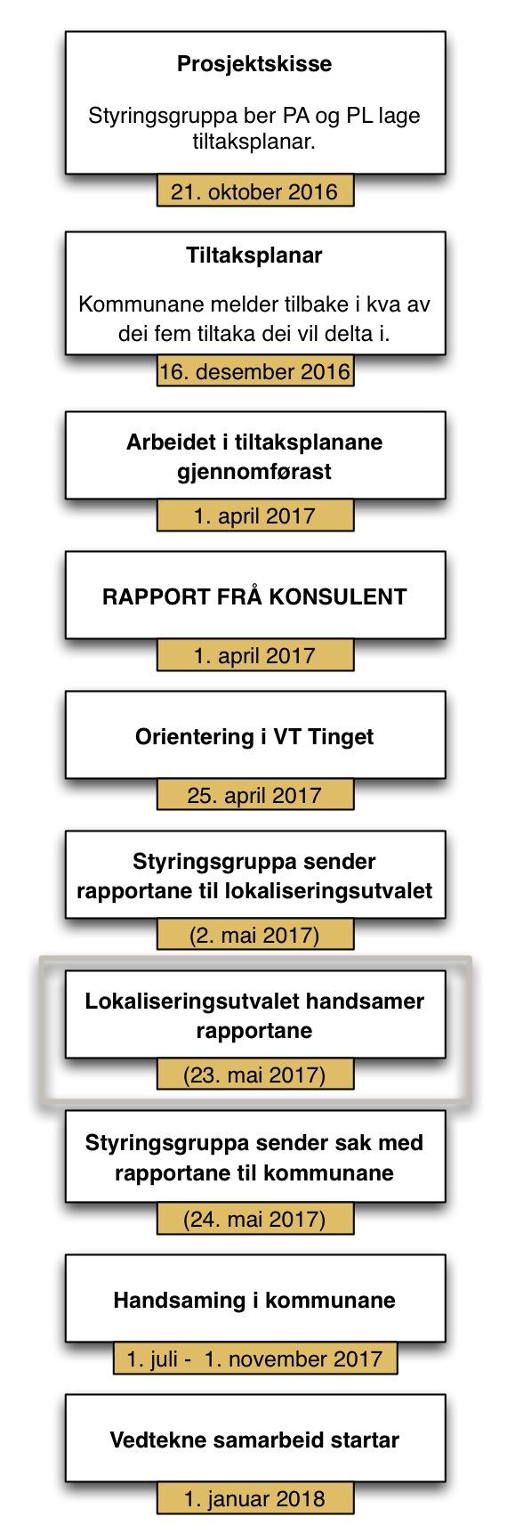 Prosessen Prosesskart Under er prosessen og framdrifta for arbeidet illustrert i korte trekk.