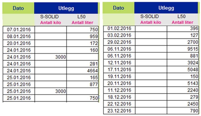 2 Bane og flyavisingskjemikalier I 2016 ble det brukt 96 tonn glykol (100 %) til avising av fly ved Sandefjord lufthavn (figur 1). Til sammenligning ble det brukt 69 tonn i 2015 og 98 tonn i 2014.