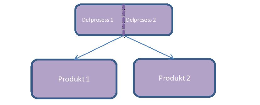 6.3 Splitte prosesser og systemutvidelse Figur 6-4 viser hvordan en ved å splitte prosesser kan unngå allokering.