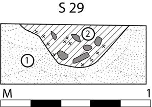 I motsetning til S 28 lå de skjørbrente steinene mer spredt fordelt i strukturen, samt at enkelte kullbiter var synlige i profilen. Trolig er dette også en kokegrop, men av en annen type enn S28.
