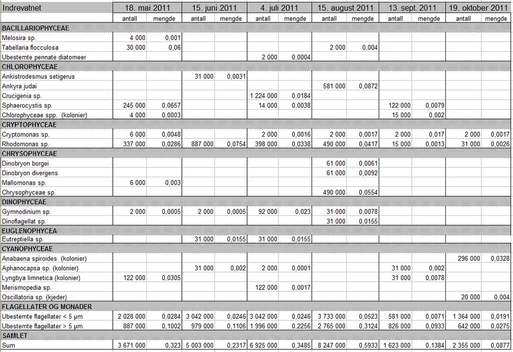 Tabell 12. Algeresultater fra Indrevatnet i 211. Algeantall er oppgitt som millioner celler pr. liter 