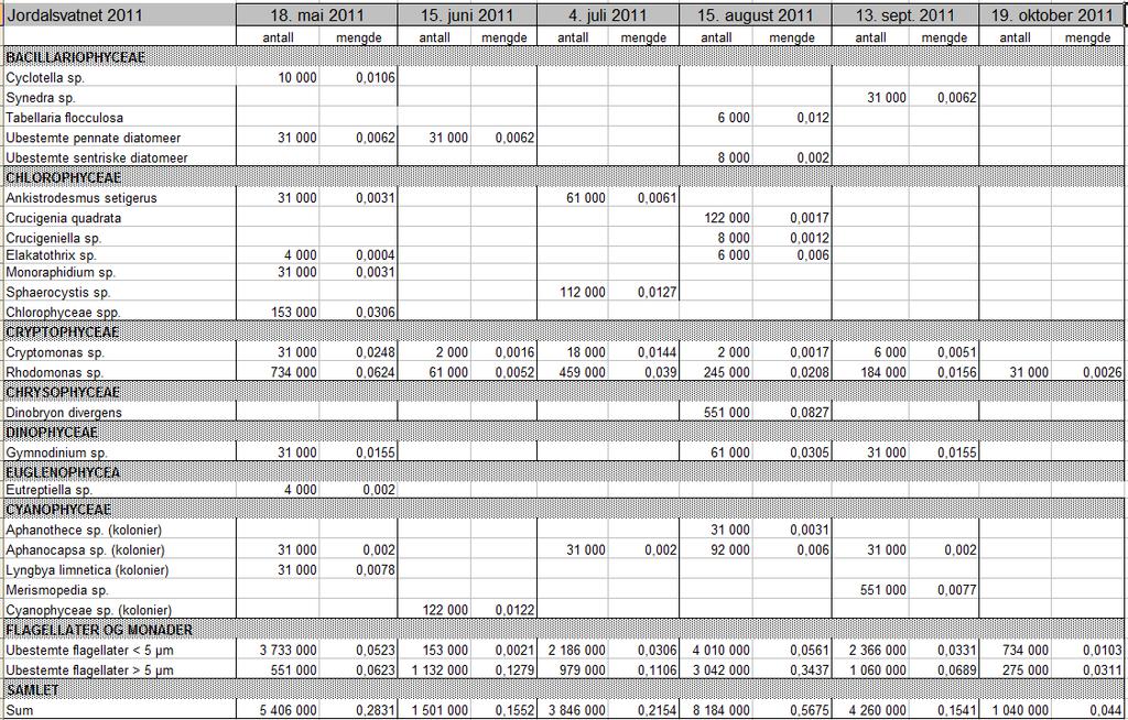 Tabell 13. Algeresultater fra Jordalsvatnet i 211. Algeantall er oppgitt som millioner celler pr. liter 