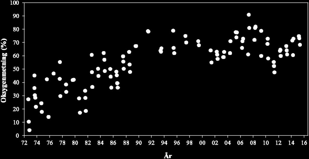 215 Oksygenmetn (%) 2 4 6 8 1 12 14 1 2 3 4 5 6 Dyp (m) 8.1.215 Oksygenmetn (%) 2 4 6 8 1 12 14 1 2 3 4 5 6 Figur 8.