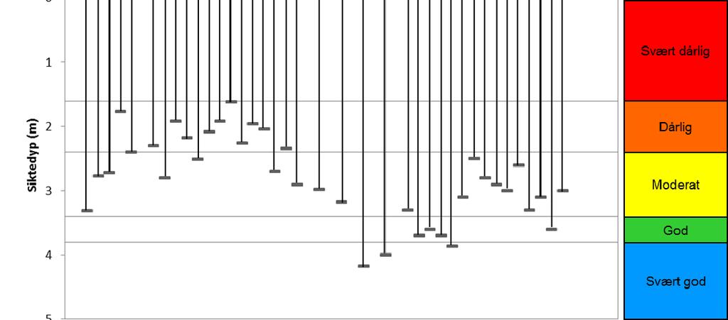 5.2. Siktedyp Siktedyp er et mål for klarheten i vannet. Mengden av partikler, kolloider og løste fargekomplekser i innsjøen er avgjørende for siktedypet.