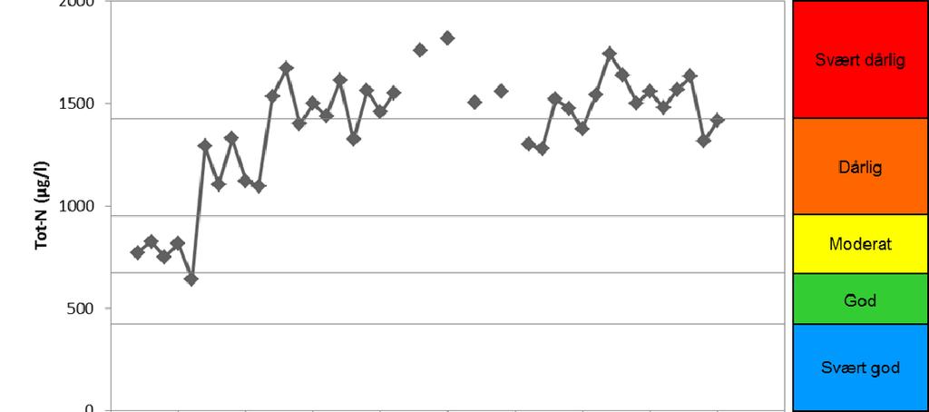 3 25 Total fosfor (µg/l) 2 15 1 5 apr. 15 mai. 15 jun. 15 jul. 15 aug. 15 sep. 15 okt. 15 2 15 Total nitrogen (µg/l) 1 5 apr. 15 mai. 15 jun. 15 jul. 15 aug. 15 sep. 15 okt. 15 Figur 11.