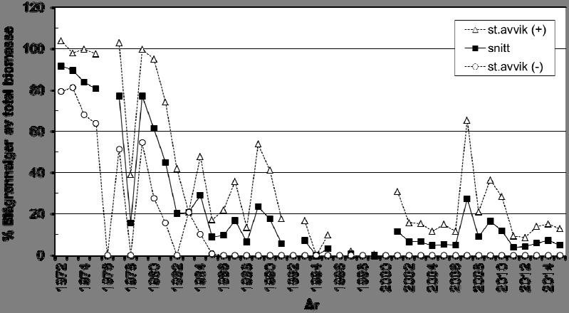 5.4. Planteplankton Det har totalt sett skjedd en positiv endring i sammensetningen av algesamfunnet i Gjersjøen i løpet av perioden 1972 til slutten av 9-tallet.