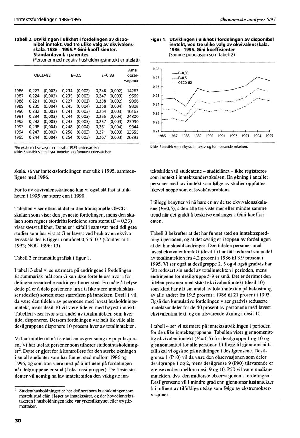 Inntektsfordelingen 1986-1995 Økonomiske analyser 5/97 Tabell 2. Utviklingen i ulikhet i fordelingen av disponibel inntekt, ved tre ulike valg av ekvivalensskala. 1986-1995.* Gini-koeffisienter.