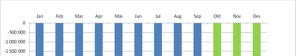 3.3 Likviditet Rapportert utvikling i