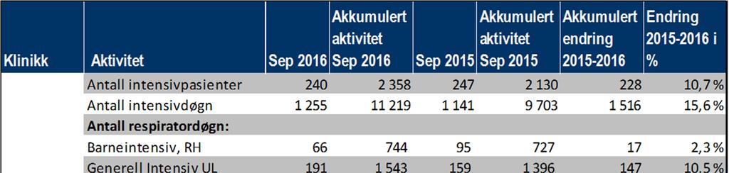 2.1 Aktivitet PO/Intensiv