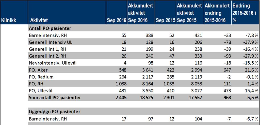 2.1 Aktivitet PO/Intensiv PO