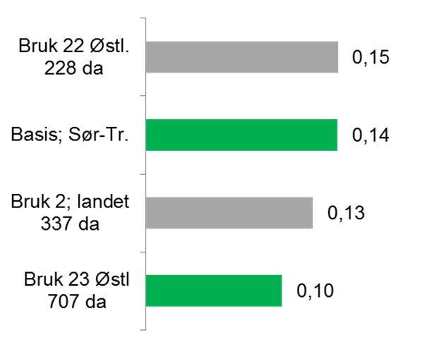 Figur 2.5 Illustrasjon av mulige skalafordeler og effektiviseringspotensial i kornproduksjon. Estimater basert på verdiskapingsundersøkelse for Trøndelag og ulike referansebruk.