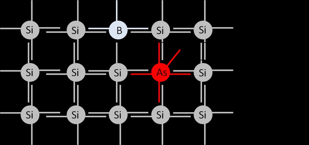 1: Energitransport og kalorimetri Figur 1: n- og p-doping av en halvleder (Si). Halvledere som er dopet med høyerevalente atomer (og dermed har et overskudd av elektroner) kalles n-ledere.