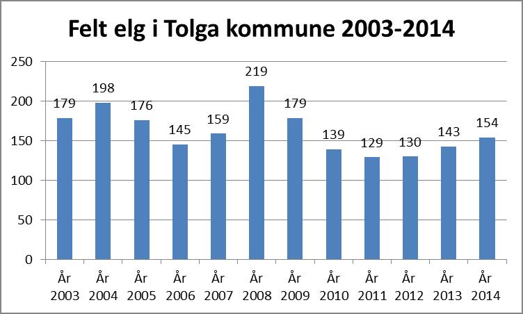 tidsperiode, samt tallene