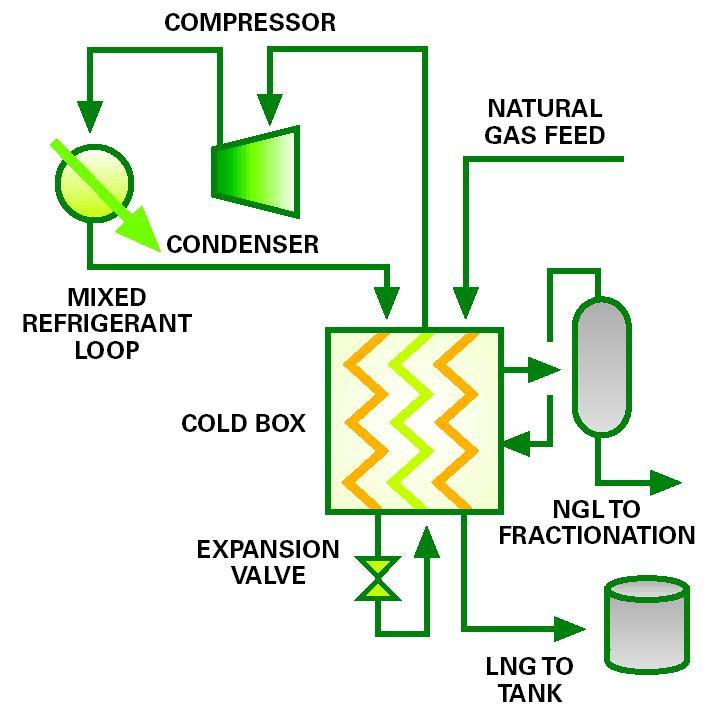 2 TEORI 5 Denne prosessen ble benyttet på de første LNG anleggene. Her brukes propan, etylen og metan i separate kjølesløyfer som kjøler naturgasssen og kjølemediene med lavere kokepunkt.