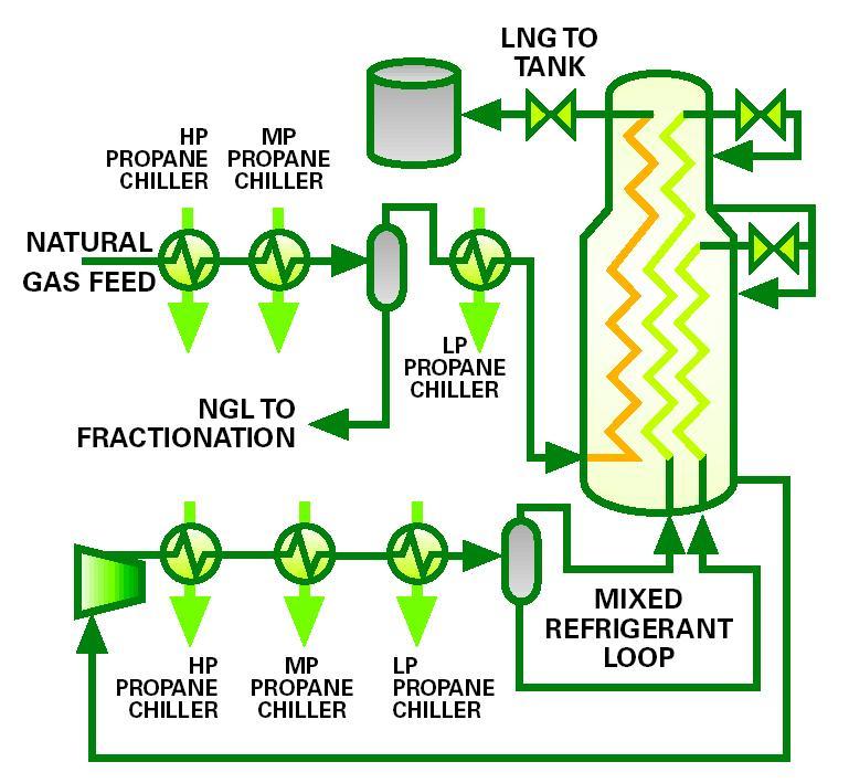 2 TEORI 6 2.2.3 Propane Precooled Mixed Refrigerant (PPMR) I følge Förg et al. [4] er dette den beste prosessen foreløpig. Figur 2.4 viser denne prosessen.