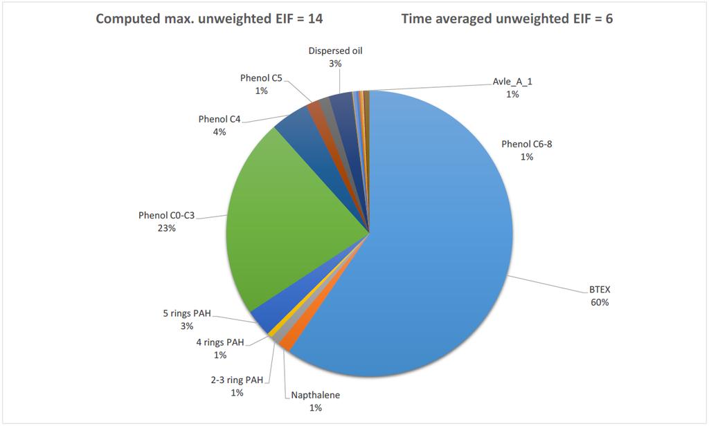 EIF for Eldfisk 2/7 S Tidsintegrert EIF viser en verdi på 6, noe som er en økning i forhold til EIF simuleringen som ble gjort på produsert vann utslipp fra renseanlegget på Eldfisk 2/7 FTP (faktiske