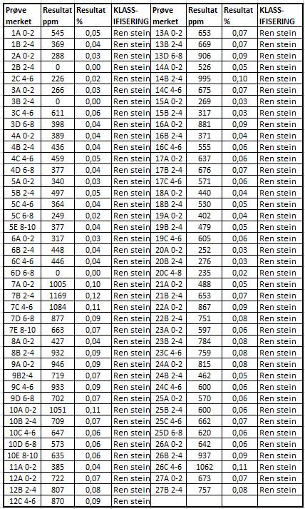 NTI EIENDOM AS 7/16 Tabell 1: Analyser av borestøvsprøver fra felt B/H/B på svovelandel utført med XRF i Vannlaboratoriet i Kristiansand. 3.