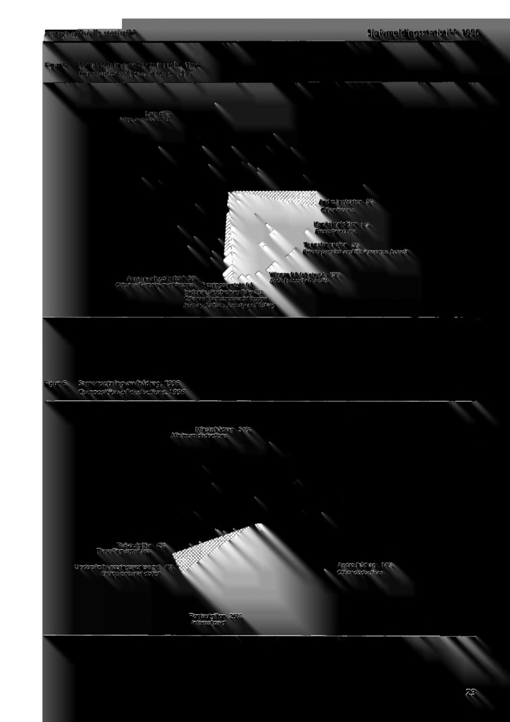 Noregs offisielle statistikk Sjølvmeldingsstatistikk 1996 Figur 5. Samansetning av bruttoinntekt. 1996 Composition of gross income.