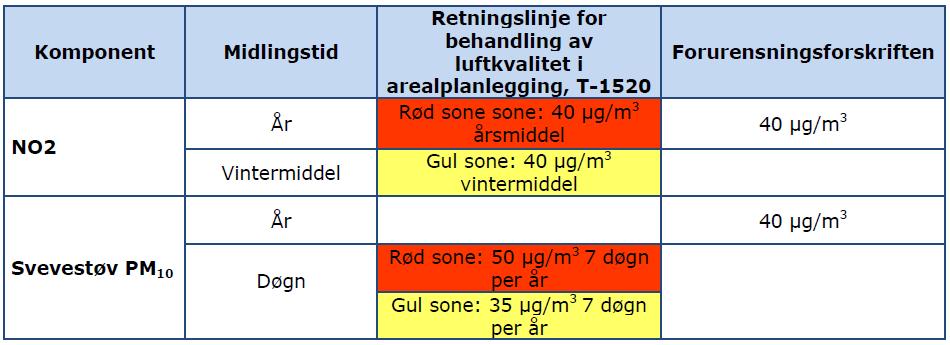 beregningene i Tangvall antas det at luftkvaliteten langs dagens trasé, blant annet i Lunde, er god. Tabell 6-4 Aktuelle grenseverdier for vurdering av lokal luftkvalitet i beregningene.