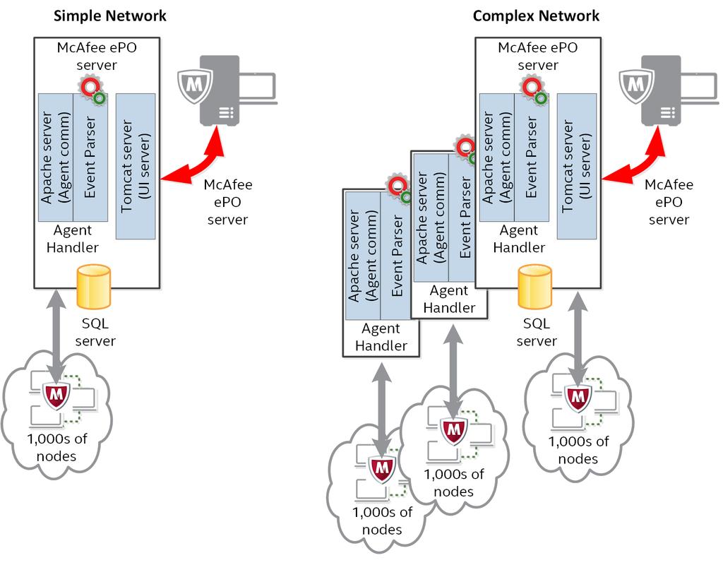 Agentbehandlere Agentbehandlerdetaljer 19 En agentbehandlerinstallering inkluderer kun Apache Server- og hendelsesanalysetjenester.