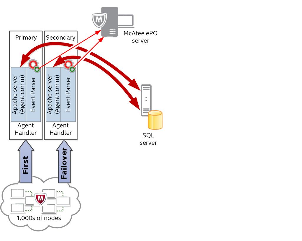 Agentbehandlere Agentbehandlerfunksjonalitet 19 Gode fremgangsmåter for failover-beskyttelse med agentbehandlere Agentbehandlere tillater at enhver McAfee Agent mottar policy- og oppgaveoppdateringer