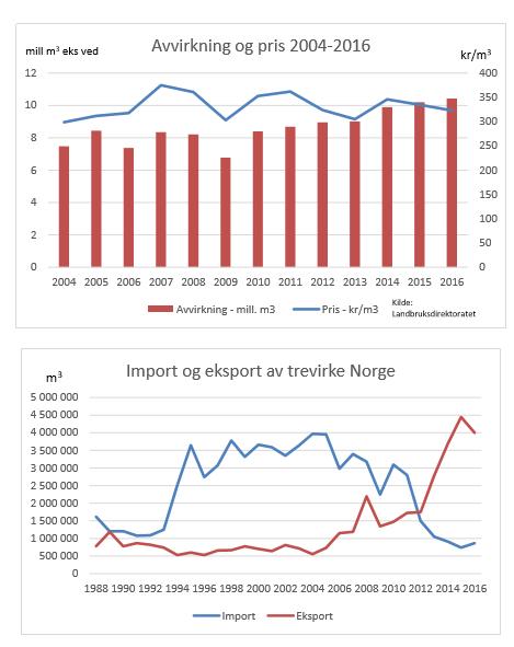 Norsk skogbruk i endring Avvirkningen til industriformål noe økende til tross for reell nedgang i tømmerprisene, redusert