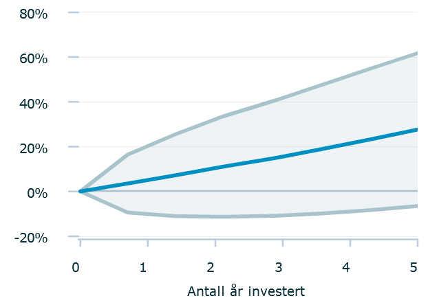 Sammenligning valgt og anbefalt portefølje Valgt portefølje Anbefalt portefølje Aktivaklasse Fordeling Aktivaklasse Fordeling Globale aksjer 50.0% Globale aksjer 10.0% Lange renter 50.