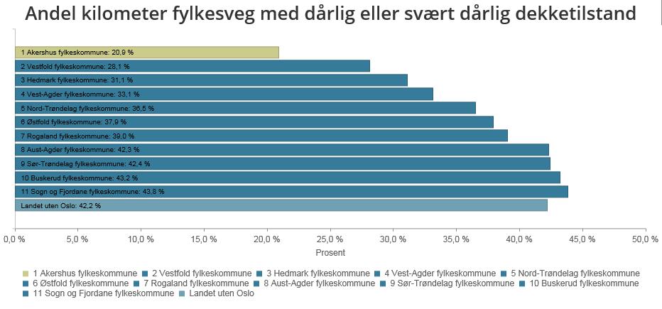 Dekningsgrad - Andel kilometer fylkesveg med dårlig eller svært dårlig dekketilstand 2013 2014 2015 2016 Akershus 28,4 % 24,7 % 27,1 % 20,9 % Buskerud 53,3 % 48,2 % 46,1 % 43,2 % Landet uten Oslo