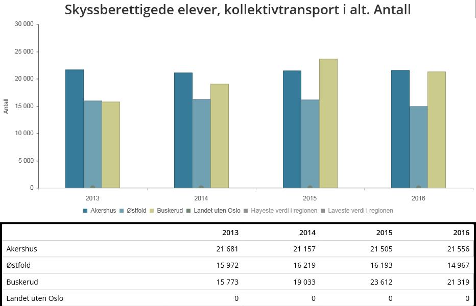 Hva forteller tallene oss? KOSTRA-tall for skyssberettigede elever omfatter både elever i grunnskolen og videregående skole.