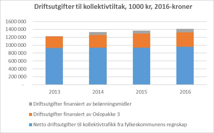 Indikatoren viser at Akershus driftsutgifter til kollektiv har økt med nesten 200 mill. kr i perioden.