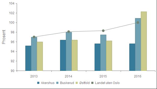 Dekningsgrad - Barn og ungdom 1-18 år, andel under offentlig tilsyn 2013 2014 2015 2016 Akershus 95,2 % 96,4 % 95,6 % 95,6 % Buskerud 97,0 % 98,0 % 97,5 % 100,9 % Østfold 96,0 % 96,4 % 96,2 % 102,3 %