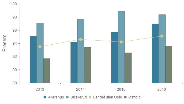 Dekningsgrad - Psykisk utviklingshemmede over 18 år, andel under offentlig tilsyn 2013 2014 2015 2016 Akershus 95,1 % 94,2 % 95,7 % 97,0 % Buskerud 97,1 % 97,7 % 98,9 % 98,4 % Landet uten Oslo 93,5 %