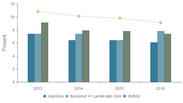 Kvalitet - 18-åringer, andel behandlet med DMFT>9 2013 2014 2015 2016 Akershus 7,4 % 6,4 % 6,4 % 6,1 % Buskerud 7,4 % 7,4 % 6,4 % 7,8 % Landet uten Oslo 10,8 % 10,1 % 9,8 % 9,1 % Østfold 9,1 % 7,9 %