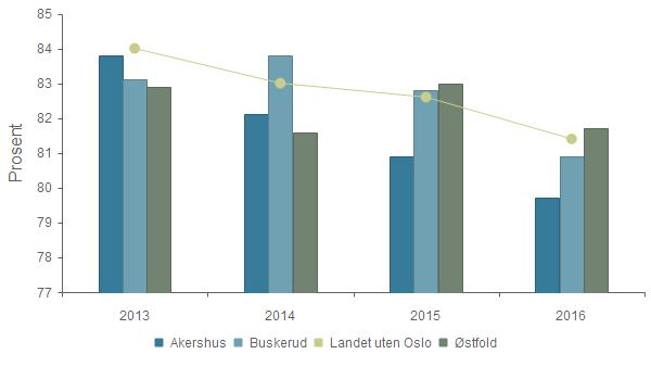 Kvalitet - 5-åringer, andel undersøkt helt uten karieserfaring 2013 2014 2015 2016 Akershus 83,8 % 82,1 % 80,9 % 79,7 % Buskerud 83,1 % 83,8 % 82,8 % 80,9 % Landet uten Oslo 84,0 % 83,0 % 82,6 % 81,4