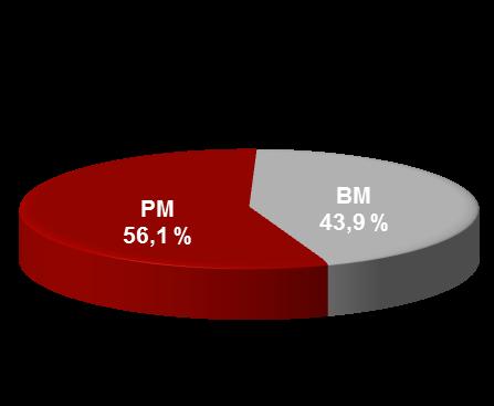 Innskuddsvekst totalt Innskuddsvekst i % totalt (12 mnd) Kommentar 20% 15% 10% 5% 0% -5% 11,9 % 7,2 % 2013 2014 2015 2016 Q1 2017 12 mnd vekst 11,9 (4,3) % PM-andel Per Q1 56,1