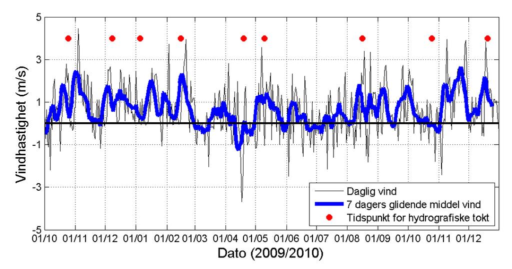 Figur 25. Vindens nord-syd komponent ved Blindern oktober 2009 til desember 2010 (Data fra Meteorologisk institutt). 0 Vestfjorden (Dk1). Oktober 2009 - desember 2010.