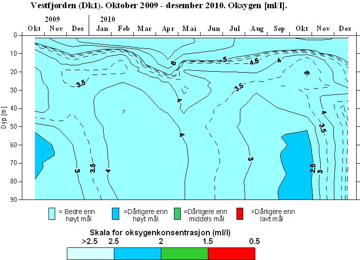 Figur 29. Oksygen (ml/l) i Vestfjorden (Dk 1) oktober 2009-desember 2010. Bunnefjorden (Ep1). Oktober 2009 - desember 2010. Temperatur ( C).