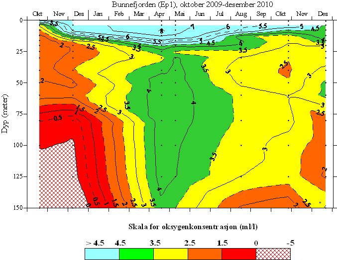 Figur 31. Oksygen (ml/l) i Bunnefjorden (Ep 1) oktober 2009-desember 2010. (Punkter markerer observasjonstidspunkt). Oksygen lik eller lavere enn 0 ml/l betyr forekomst av hydrogensulfid.
