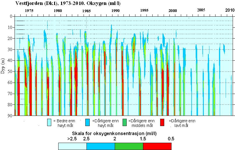 Figur 38. Oksygenkonsentrasjonen i Vestfjorden (Dk1) 1973-2010 sammenlignet med tentative mål for konsentrasjonen (Baalsrud mfl. 1986).
