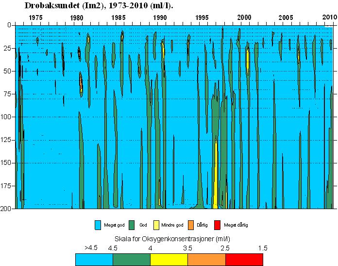 Drøbaksundet I Drøbaksundet var oksygenkonsentrasjonen god etter Klifs klassifiseringssystem i 2010 (Figur 46).