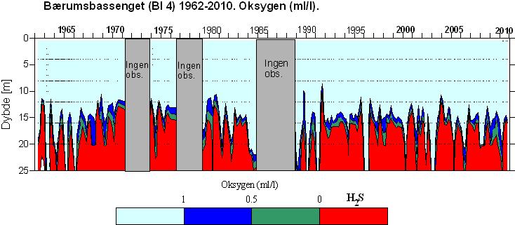 Bærumsbassenget. Også i 2010 var det dårlige oksygenforhold i dyp større enn 15 m i Bærumsbassenget (Figur 50) og det har ikke vært observert noen forbedring siden 1960-tallet.