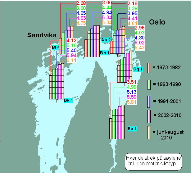 Figur 56. Siktdyp (meter), middelverdi juni-august (ukentlige observasjoner) fra 1973-82, 1983-90, 1991-2001, 2002-2010 og juni-august 2010. Tabell 6.