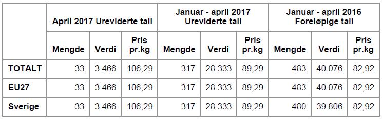 Eksporten av ferske kokte skallreker var siste år på 1099 tonn til verdi kr 92 mill, nesten alt til Sverige. Snittprisen er stabil/uendret i forhold til året før.