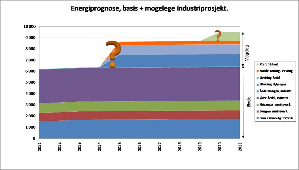 Figur 1 Energiprognose Sogn og Fjordane Ny vasskraft NVE si ressurskartlegging av mogeleg småkraftutbygging i 2004, viste at Sogn og Fjordane var det fylket i landet med største potensialet.