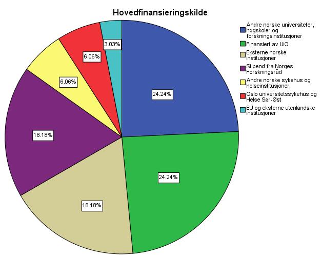 21 Figur 13 (Viser hovedfinansieringskilden til 33 opptatte kandidater ved Institutt for helse og samfunn i 2010) Figur 13 viser at til sammen at 42,42 % av de opptatte kandidatene ved Helsam har sin