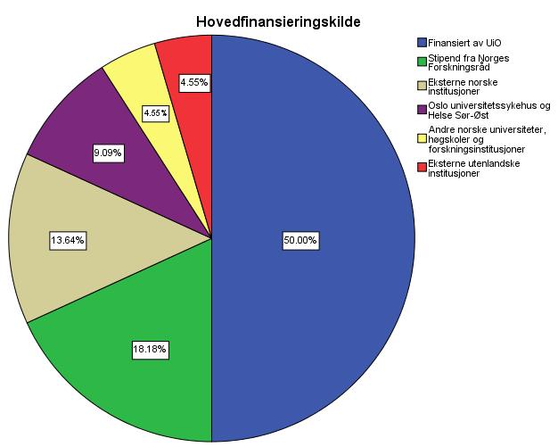 22 Figur 14 (Viser hovedfinansieringskilden til 22 opptatte kandidater ved Institutt for medisinske basalfag i 2010) Figur 14 viser at interne midler ved Det medisinske fakultet, UiO, er